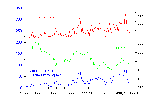 Sun Spot Index